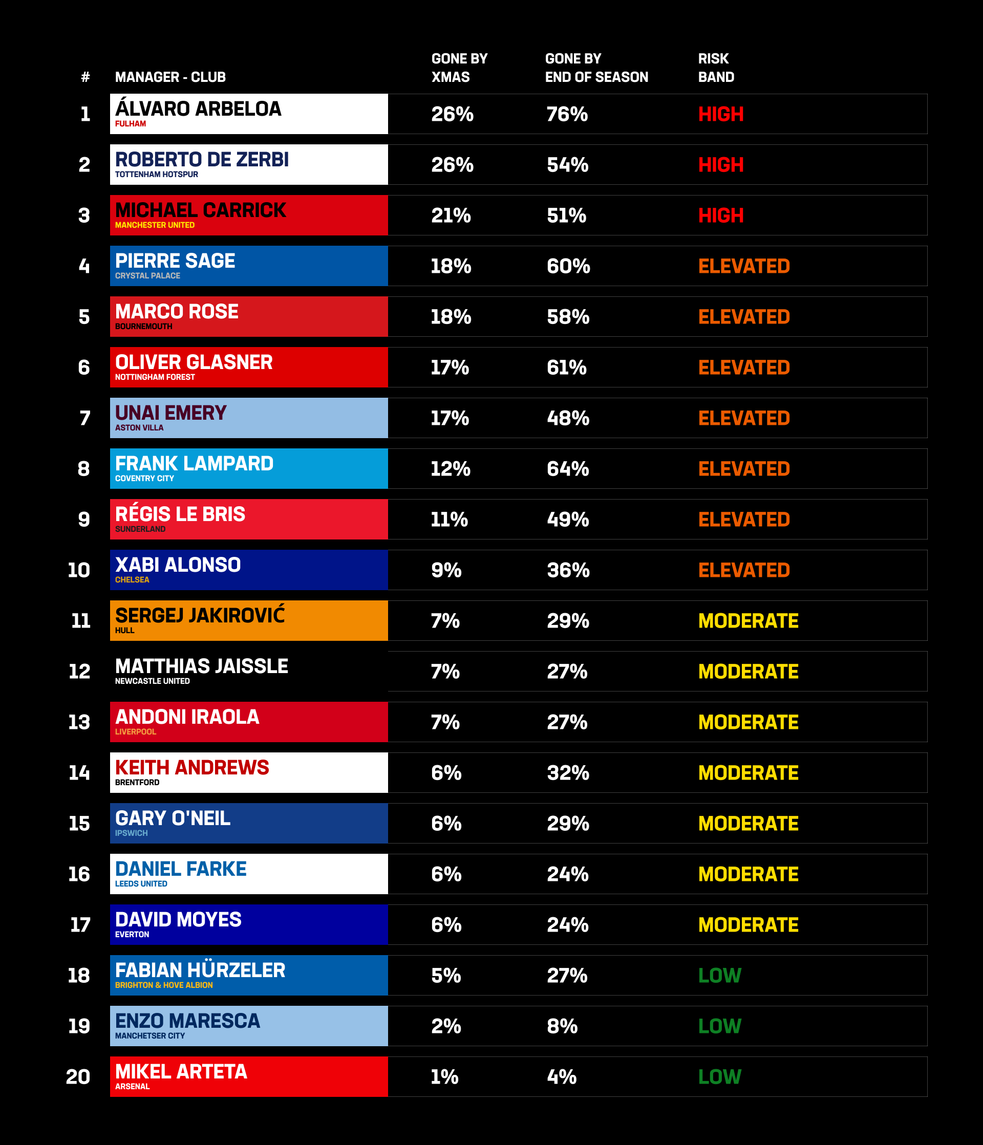 Premier League Sack Race Table